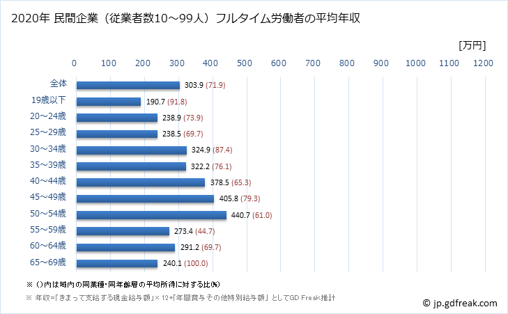グラフ 年次 滋賀県の平均年収 (印刷・同関連業の常雇フルタイム) 民間企業（従業者数10～99人）フルタイム労働者の平均年収