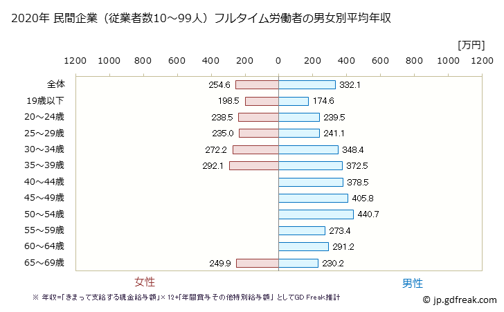 グラフ 年次 滋賀県の平均年収 (印刷・同関連業の常雇フルタイム) 民間企業（従業者数10～99人）フルタイム労働者の男女別平均年収