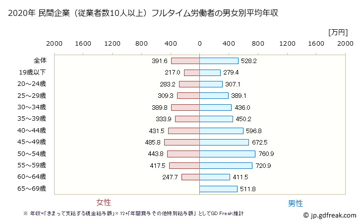 グラフ 年次 滋賀県の平均年収 (化学工業の常雇フルタイム) 民間企業（従業者数10人以上）フルタイム労働者の男女別平均年収