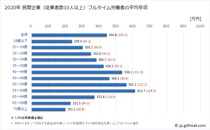 グラフ 年次 滋賀県の平均年収 (プラスチック製品製造業（別掲を除くの常雇フルタイム) 民間企業（従業者数10人以上）フルタイム労働者の平均年収