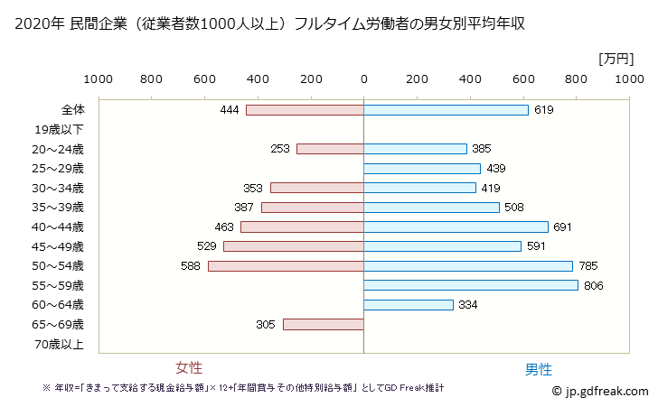 グラフ 年次 滋賀県の平均年収 (プラスチック製品製造業（別掲を除くの常雇フルタイム) 民間企業（従業者数1000人以上）フルタイム労働者の男女別平均年収