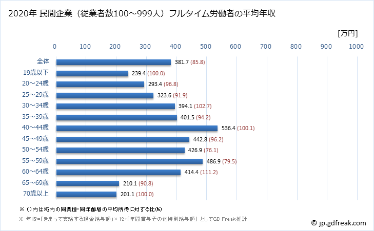 グラフ 年次 滋賀県の平均年収 (プラスチック製品製造業（別掲を除くの常雇フルタイム) 民間企業（従業者数100～999人）フルタイム労働者の平均年収