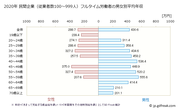 グラフ 年次 滋賀県の平均年収 (プラスチック製品製造業（別掲を除くの常雇フルタイム) 民間企業（従業者数100～999人）フルタイム労働者の男女別平均年収