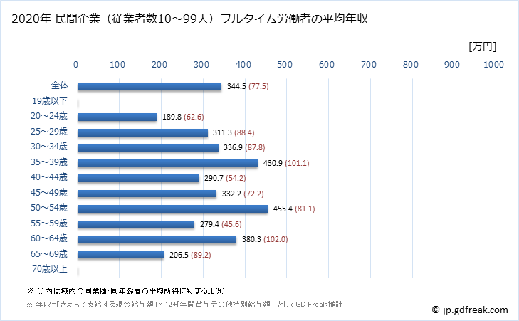 グラフ 年次 滋賀県の平均年収 (プラスチック製品製造業（別掲を除くの常雇フルタイム) 民間企業（従業者数10～99人）フルタイム労働者の平均年収