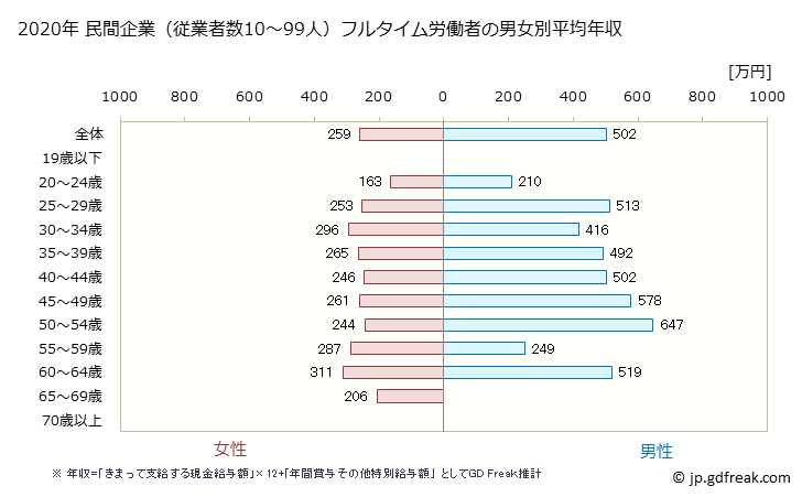グラフ 年次 滋賀県の平均年収 (プラスチック製品製造業（別掲を除くの常雇フルタイム) 民間企業（従業者数10～99人）フルタイム労働者の男女別平均年収