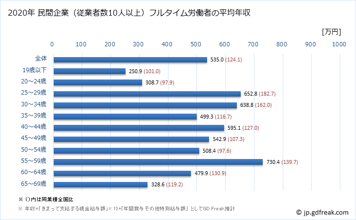グラフ 年次 滋賀県の平均年収 (ゴム製品製造業の常雇フルタイム) 民間企業（従業者数10人以上）フルタイム労働者の平均年収