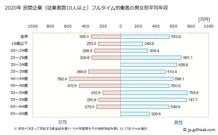 グラフ 年次 滋賀県の平均年収 (ゴム製品製造業の常雇フルタイム) 民間企業（従業者数10人以上）フルタイム労働者の男女別平均年収