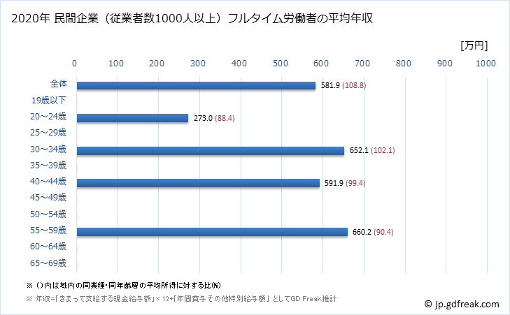 グラフ 年次 滋賀県の平均年収 (ゴム製品製造業の常雇フルタイム) 民間企業（従業者数1000人以上）フルタイム労働者の平均年収