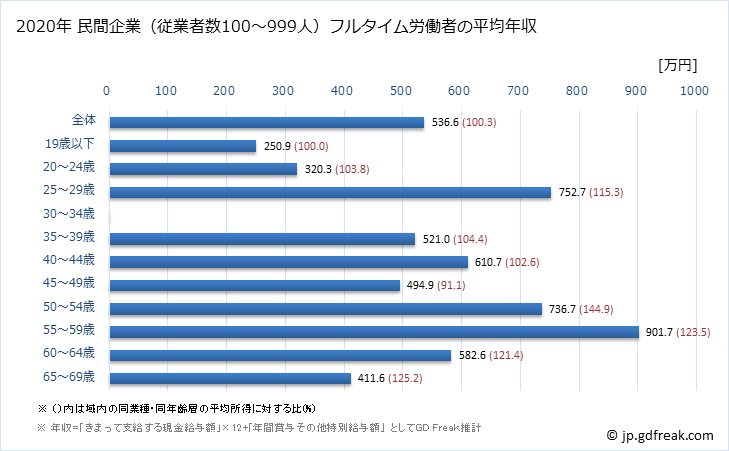 グラフ 年次 滋賀県の平均年収 (ゴム製品製造業の常雇フルタイム) 民間企業（従業者数100～999人）フルタイム労働者の平均年収