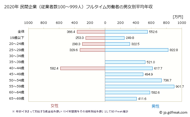 グラフ 年次 滋賀県の平均年収 (ゴム製品製造業の常雇フルタイム) 民間企業（従業者数100～999人）フルタイム労働者の男女別平均年収