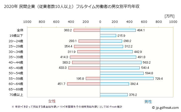 グラフ 年次 滋賀県の平均年収 (鉄鋼業の常雇フルタイム) 民間企業（従業者数10人以上）フルタイム労働者の男女別平均年収