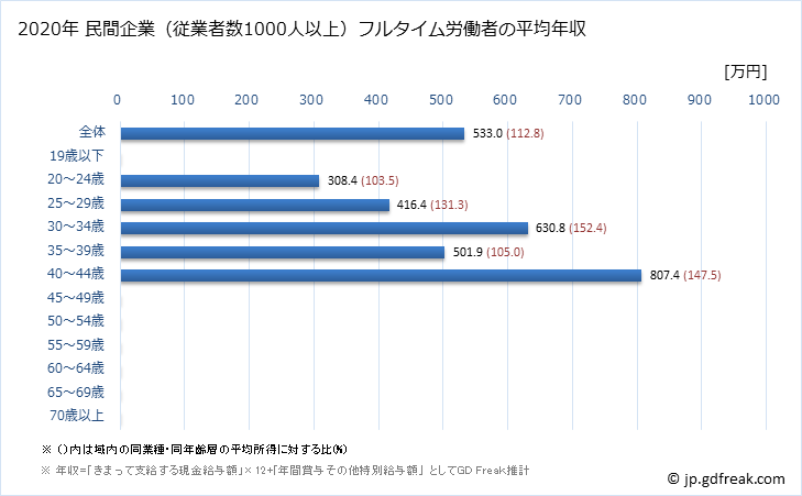 グラフ 年次 滋賀県の平均年収 (鉄鋼業の常雇フルタイム) 民間企業（従業者数1000人以上）フルタイム労働者の平均年収