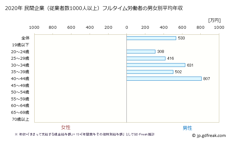 グラフ 年次 滋賀県の平均年収 (鉄鋼業の常雇フルタイム) 民間企業（従業者数1000人以上）フルタイム労働者の男女別平均年収