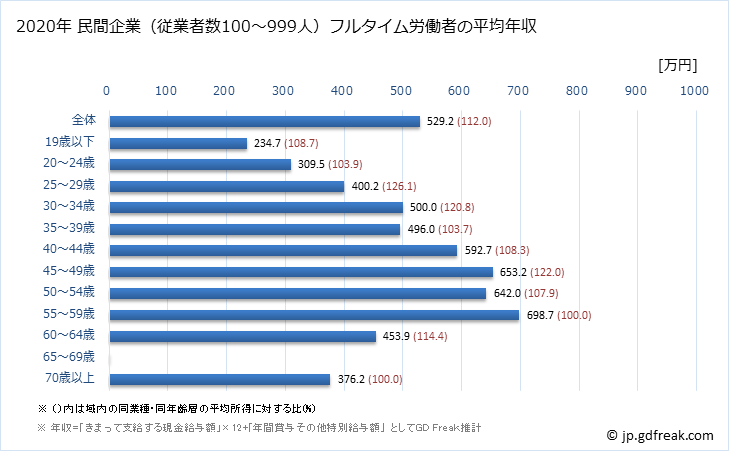 グラフ 年次 滋賀県の平均年収 (鉄鋼業の常雇フルタイム) 民間企業（従業者数100～999人）フルタイム労働者の平均年収