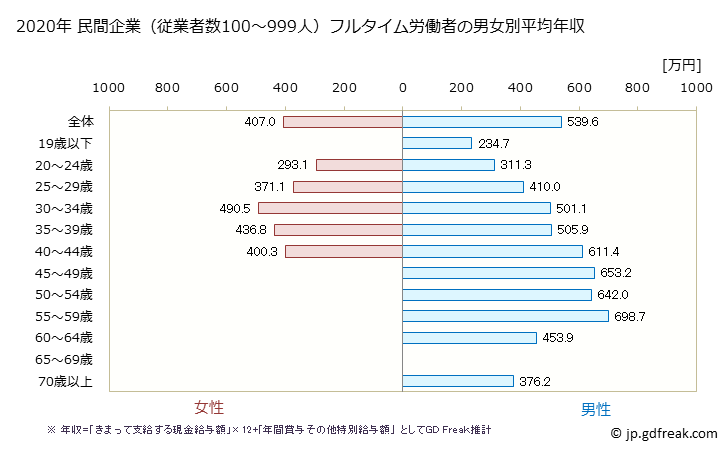 グラフ 年次 滋賀県の平均年収 (鉄鋼業の常雇フルタイム) 民間企業（従業者数100～999人）フルタイム労働者の男女別平均年収