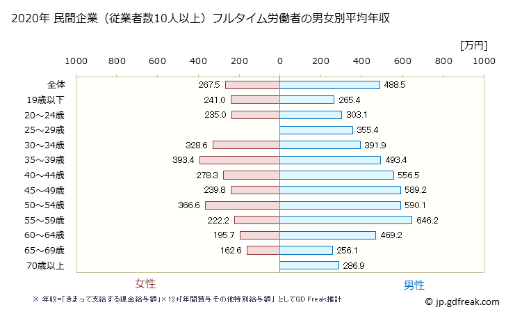 グラフ 年次 滋賀県の平均年収 (非鉄金属製造業の常雇フルタイム) 民間企業（従業者数10人以上）フルタイム労働者の男女別平均年収