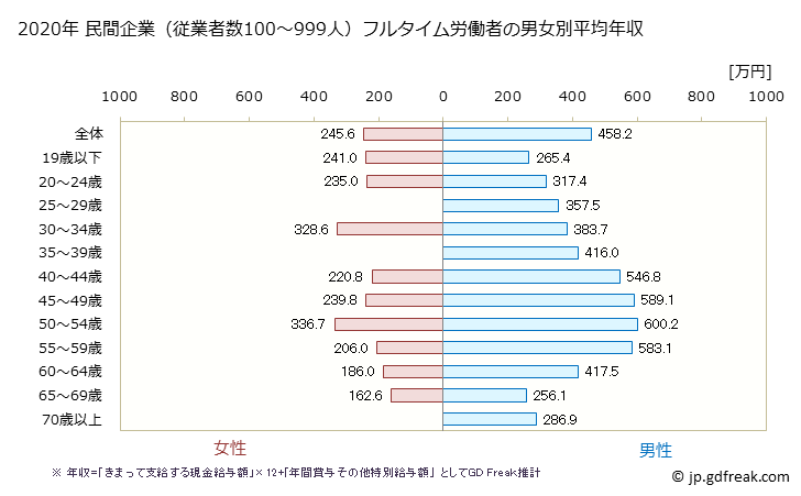 グラフ 年次 滋賀県の平均年収 (非鉄金属製造業の常雇フルタイム) 民間企業（従業者数100～999人）フルタイム労働者の男女別平均年収
