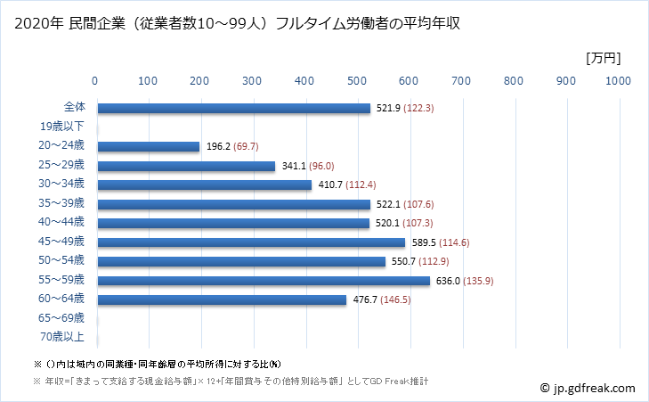 グラフ 年次 滋賀県の平均年収 (非鉄金属製造業の常雇フルタイム) 民間企業（従業者数10～99人）フルタイム労働者の平均年収