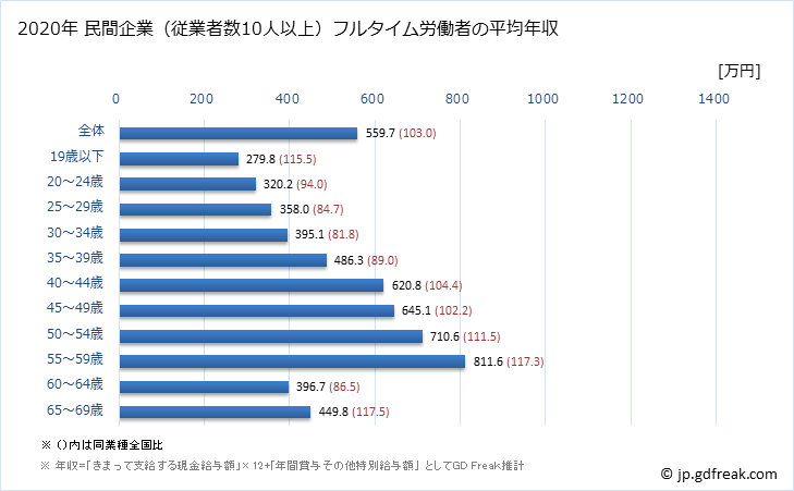 グラフ 年次 滋賀県の平均年収 (生産用機械器具製造業の常雇フルタイム) 民間企業（従業者数10人以上）フルタイム労働者の平均年収