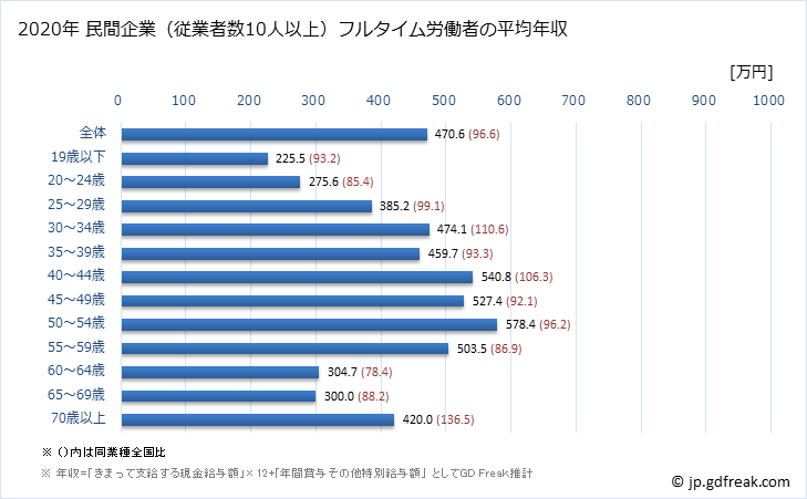 グラフ 年次 滋賀県の平均年収 (業務用機械器具製造業の常雇フルタイム) 民間企業（従業者数10人以上）フルタイム労働者の平均年収