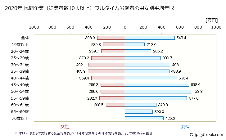 グラフ 年次 滋賀県の平均年収 (業務用機械器具製造業の常雇フルタイム) 民間企業（従業者数10人以上）フルタイム労働者の男女別平均年収