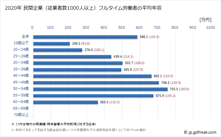 グラフ 年次 滋賀県の平均年収 (業務用機械器具製造業の常雇フルタイム) 民間企業（従業者数1000人以上）フルタイム労働者の平均年収