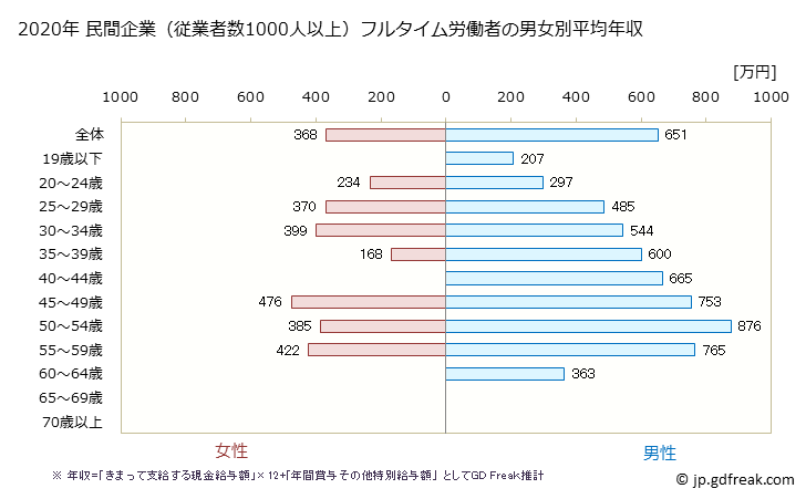 グラフ 年次 滋賀県の平均年収 (業務用機械器具製造業の常雇フルタイム) 民間企業（従業者数1000人以上）フルタイム労働者の男女別平均年収