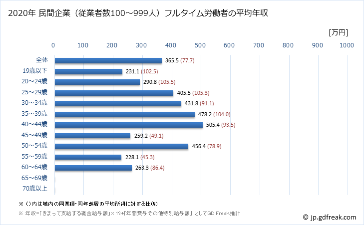グラフ 年次 滋賀県の平均年収 (業務用機械器具製造業の常雇フルタイム) 民間企業（従業者数100～999人）フルタイム労働者の平均年収