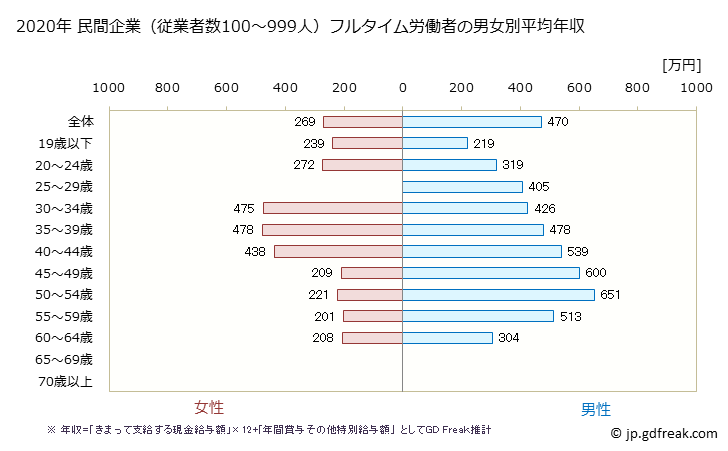 グラフ 年次 滋賀県の平均年収 (業務用機械器具製造業の常雇フルタイム) 民間企業（従業者数100～999人）フルタイム労働者の男女別平均年収