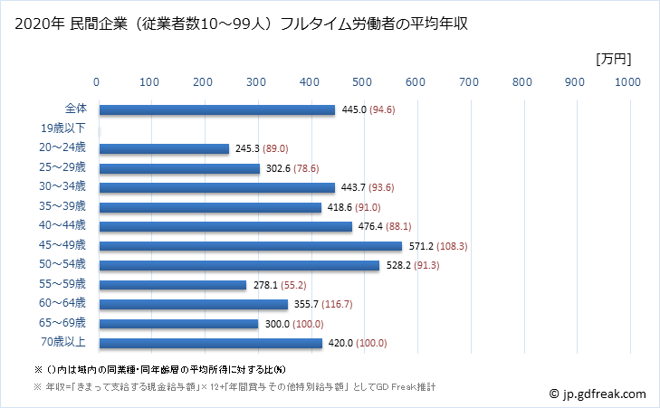 グラフ 年次 滋賀県の平均年収 (業務用機械器具製造業の常雇フルタイム) 民間企業（従業者数10～99人）フルタイム労働者の平均年収