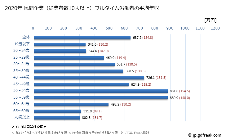 グラフ 年次 滋賀県の平均年収 (電子部品・デバイス・電子回路製造業の常雇フルタイム) 民間企業（従業者数10人以上）フルタイム労働者の平均年収