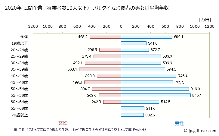 グラフ 年次 滋賀県の平均年収 (電子部品・デバイス・電子回路製造業の常雇フルタイム) 民間企業（従業者数10人以上）フルタイム労働者の男女別平均年収