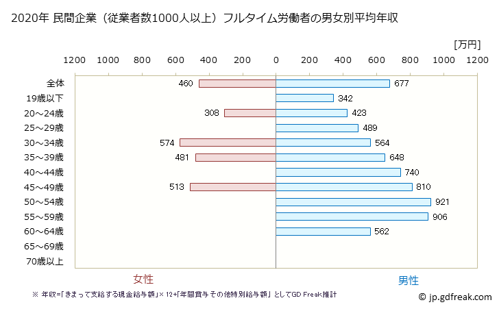 グラフ 年次 滋賀県の平均年収 (電子部品・デバイス・電子回路製造業の常雇フルタイム) 民間企業（従業者数1000人以上）フルタイム労働者の男女別平均年収