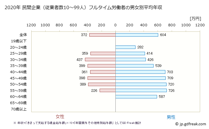 グラフ 年次 滋賀県の平均年収 (電子部品・デバイス・電子回路製造業の常雇フルタイム) 民間企業（従業者数10～99人）フルタイム労働者の男女別平均年収