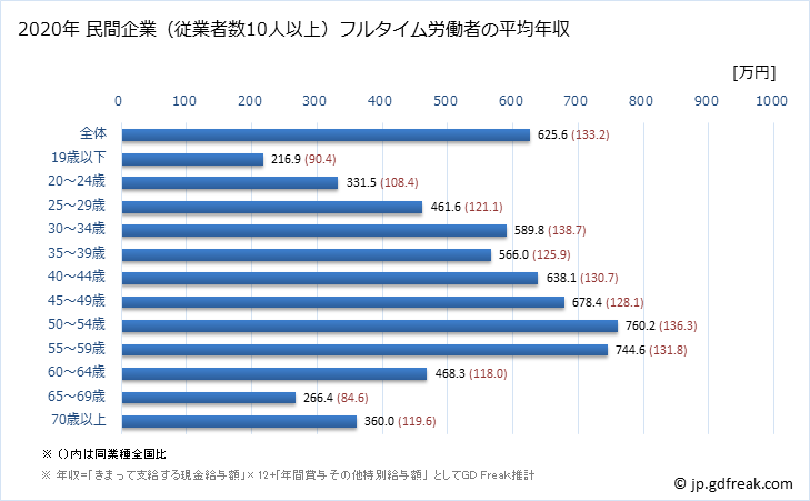 グラフ 年次 滋賀県の平均年収 (電気機械器具製造業の常雇フルタイム) 民間企業（従業者数10人以上）フルタイム労働者の平均年収