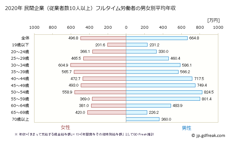 グラフ 年次 滋賀県の平均年収 (電気機械器具製造業の常雇フルタイム) 民間企業（従業者数10人以上）フルタイム労働者の男女別平均年収