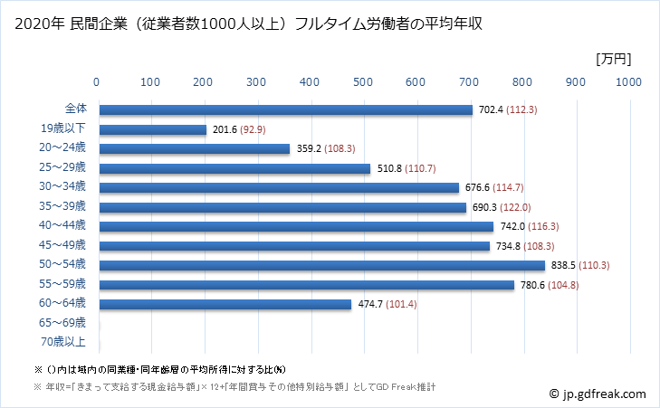 グラフ 年次 滋賀県の平均年収 (電気機械器具製造業の常雇フルタイム) 民間企業（従業者数1000人以上）フルタイム労働者の平均年収