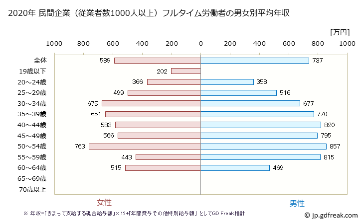 グラフ 年次 滋賀県の平均年収 (電気機械器具製造業の常雇フルタイム) 民間企業（従業者数1000人以上）フルタイム労働者の男女別平均年収
