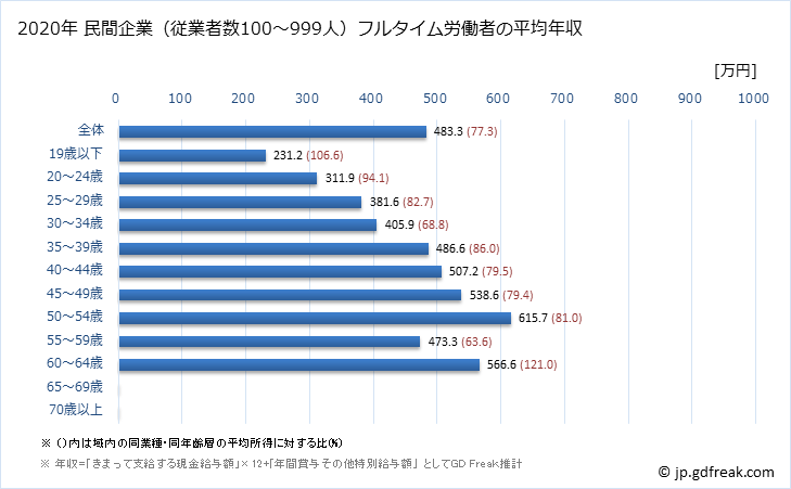 グラフ 年次 滋賀県の平均年収 (電気機械器具製造業の常雇フルタイム) 民間企業（従業者数100～999人）フルタイム労働者の平均年収