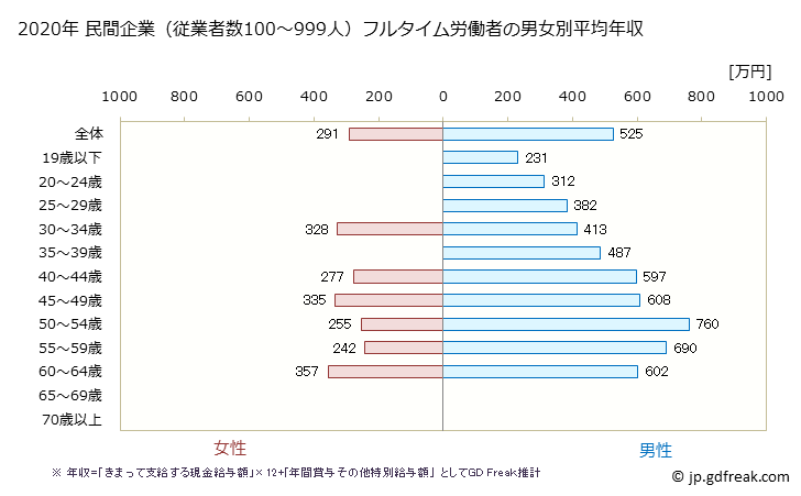 グラフ 年次 滋賀県の平均年収 (電気機械器具製造業の常雇フルタイム) 民間企業（従業者数100～999人）フルタイム労働者の男女別平均年収
