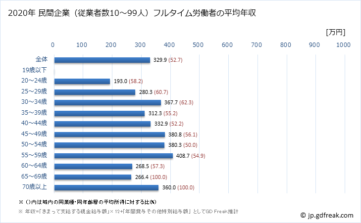 グラフ 年次 滋賀県の平均年収 (電気機械器具製造業の常雇フルタイム) 民間企業（従業者数10～99人）フルタイム労働者の平均年収