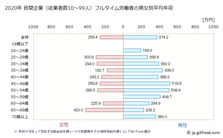 グラフ 年次 滋賀県の平均年収 (電気機械器具製造業の常雇フルタイム) 民間企業（従業者数10～99人）フルタイム労働者の男女別平均年収