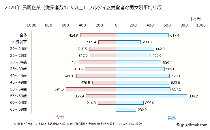 グラフ 年次 滋賀県の平均年収 (情報通信機械器具製造業の常雇フルタイム) 民間企業（従業者数10人以上）フルタイム労働者の男女別平均年収