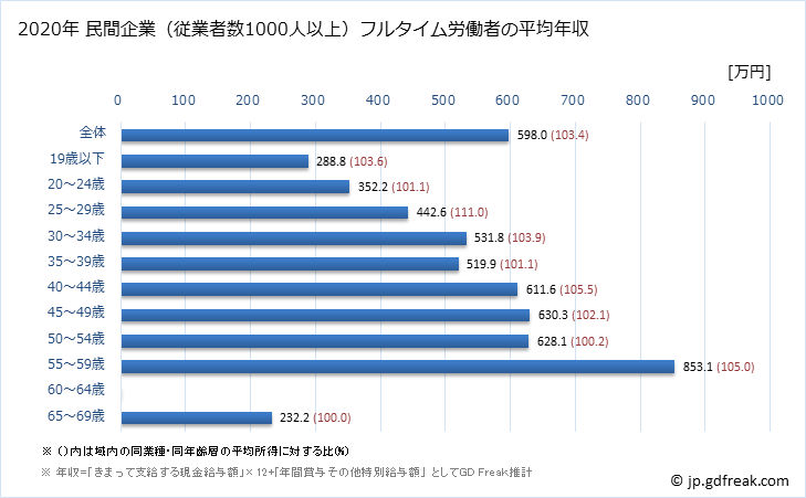 グラフ 年次 滋賀県の平均年収 (情報通信機械器具製造業の常雇フルタイム) 民間企業（従業者数1000人以上）フルタイム労働者の平均年収