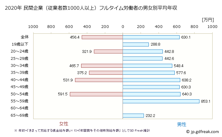 グラフ 年次 滋賀県の平均年収 (情報通信機械器具製造業の常雇フルタイム) 民間企業（従業者数1000人以上）フルタイム労働者の男女別平均年収