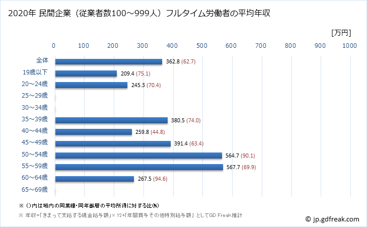 グラフ 年次 滋賀県の平均年収 (情報通信機械器具製造業の常雇フルタイム) 民間企業（従業者数100～999人）フルタイム労働者の平均年収
