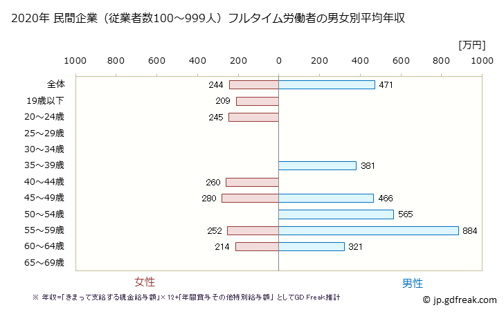 グラフ 年次 滋賀県の平均年収 (情報通信機械器具製造業の常雇フルタイム) 民間企業（従業者数100～999人）フルタイム労働者の男女別平均年収