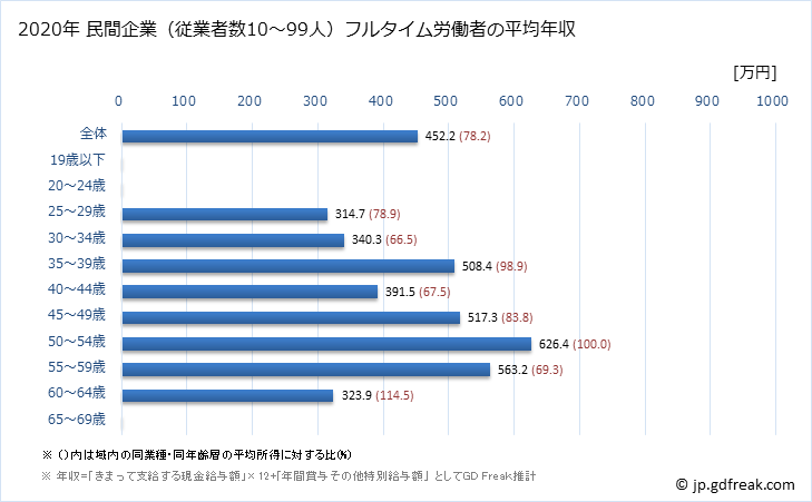グラフ 年次 滋賀県の平均年収 (情報通信機械器具製造業の常雇フルタイム) 民間企業（従業者数10～99人）フルタイム労働者の平均年収