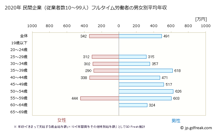 グラフ 年次 滋賀県の平均年収 (情報通信機械器具製造業の常雇フルタイム) 民間企業（従業者数10～99人）フルタイム労働者の男女別平均年収