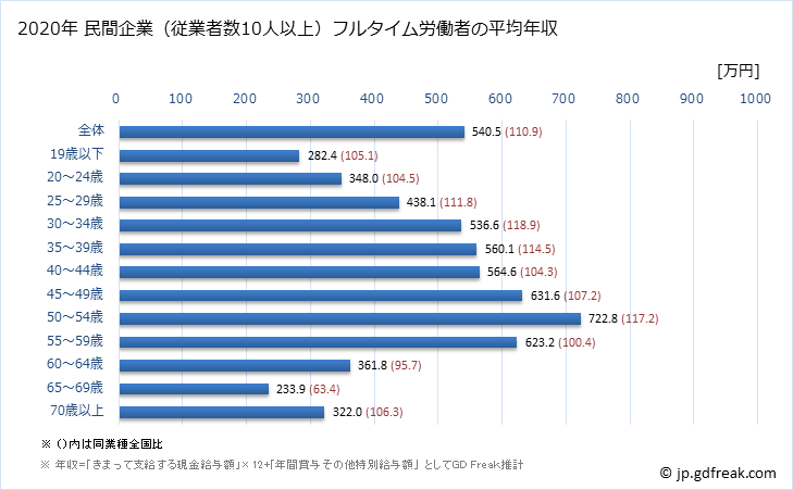 グラフ 年次 滋賀県の平均年収 (輸送用機械器具製造業の常雇フルタイム) 民間企業（従業者数10人以上）フルタイム労働者の平均年収